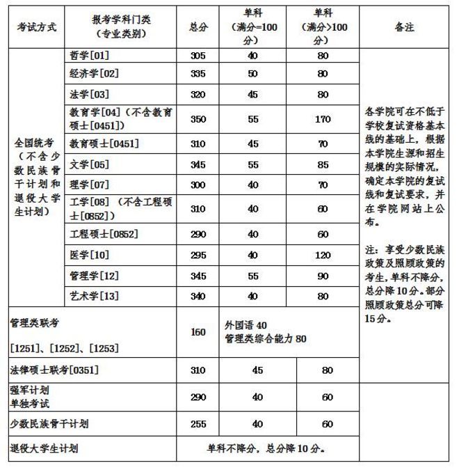 北航2018年硕士研究生招生复试资格基本线及复试规定