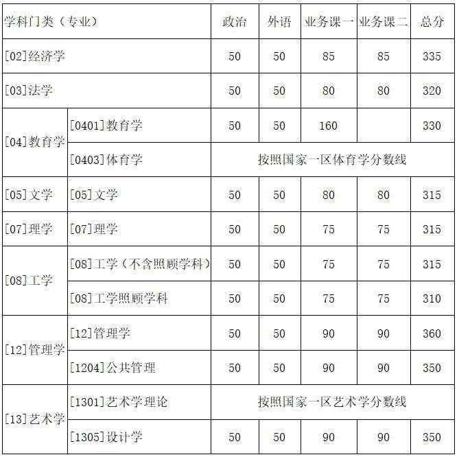 西北工业大学2018年硕士研究生考试复试基本分数线