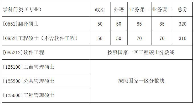 西北工业大学2018年硕士研究生考试复试基本分数线