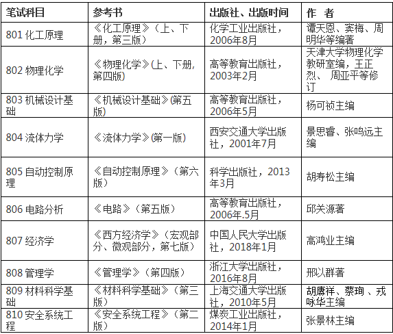 北京石油化工学院2019级硕士研究生入学考试参考书目