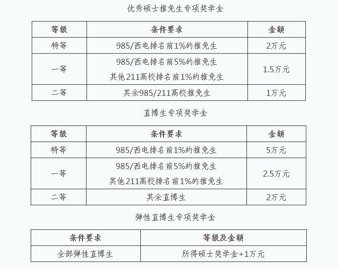 西安电子科技大学2019年推荐免试研究生接收工作实施方案