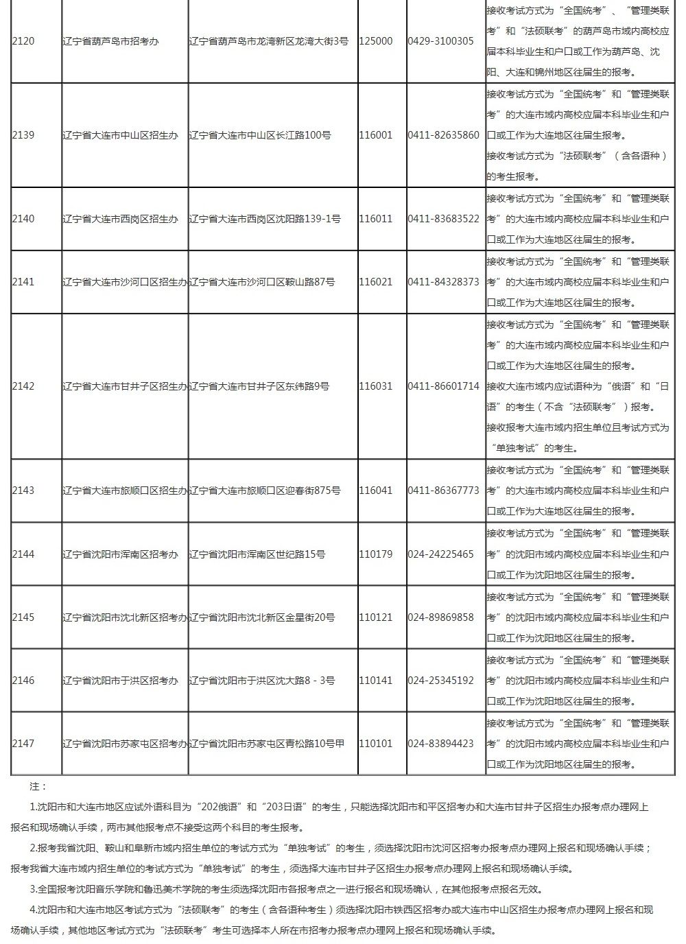 2019辽宁省全国硕士招生考试报考点一览表