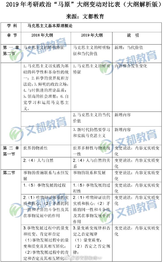 【马原对比】2019年考研政治“马原”大纲变动对比表