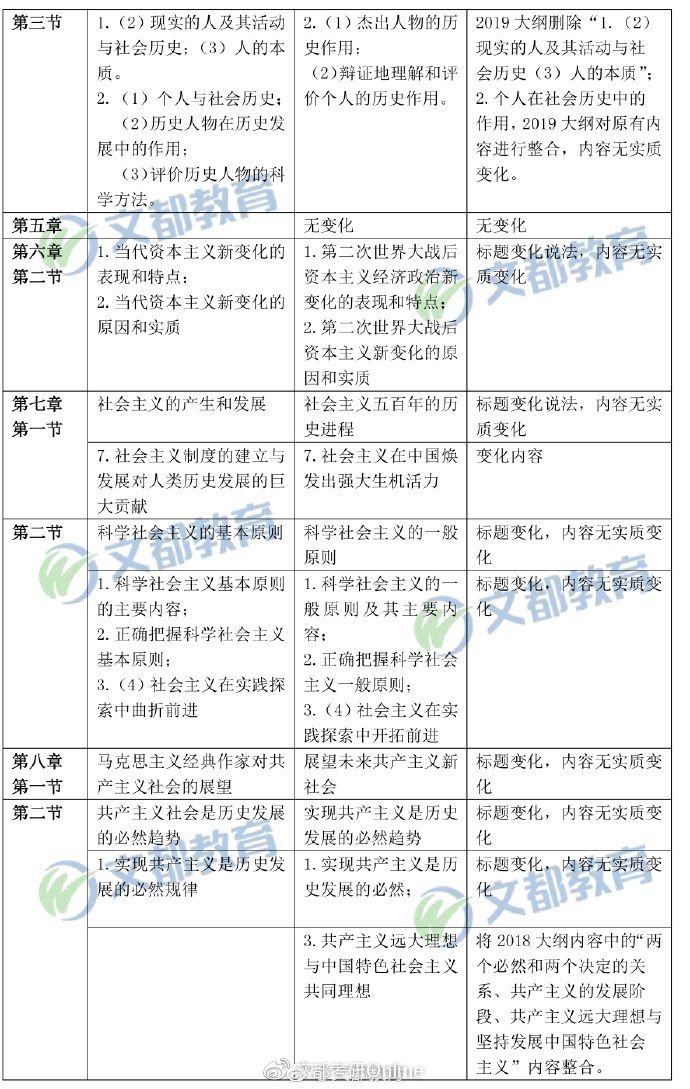 【马原对比】2019年考研政治“马原”大纲变动对比表