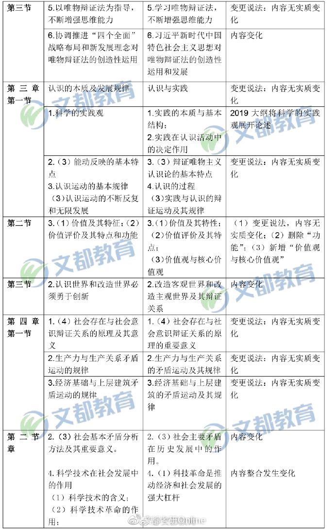 【马原对比】2019年考研政治“马原”大纲变动对比表