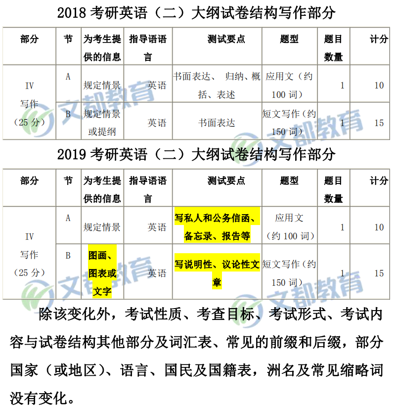 2019全国研究生考试初试科目：考研英语二大纲对比分析表