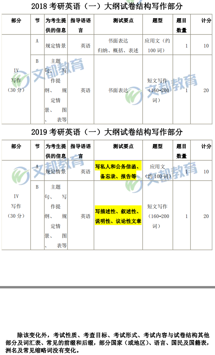 2019全国研究生考试初试科目：考研英语一大纲对比分析表