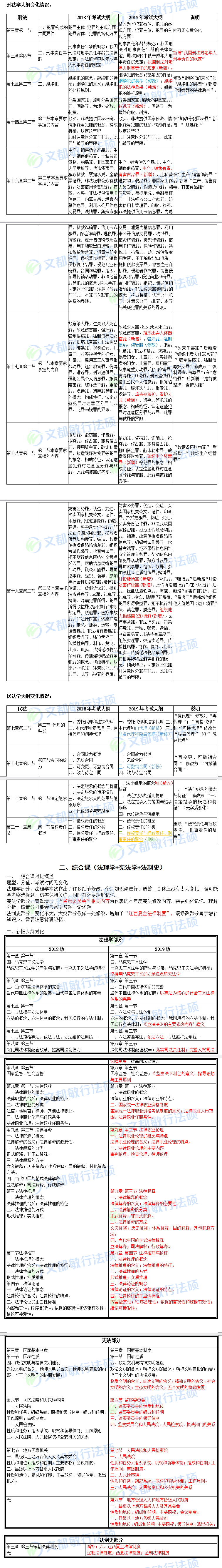 2019考研法硕(法学)新旧考研大纲对比分析