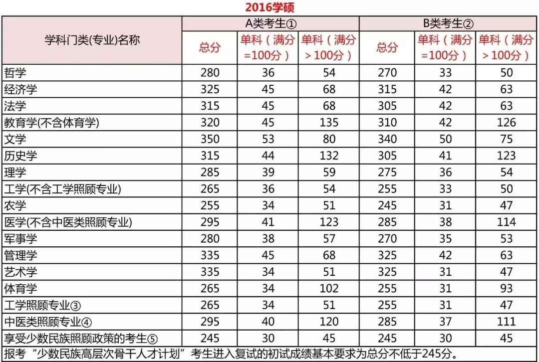 考研分数到底要考多少分？每科都有分数线吗？