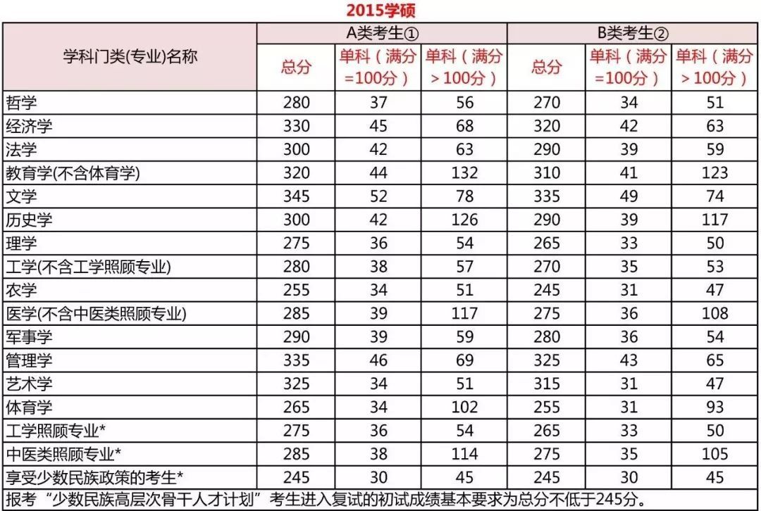 考研分数到底要考多少分？每科都有分数线吗？