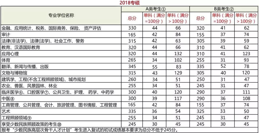 考研分数到底要考多少分？每科都有分数线吗？