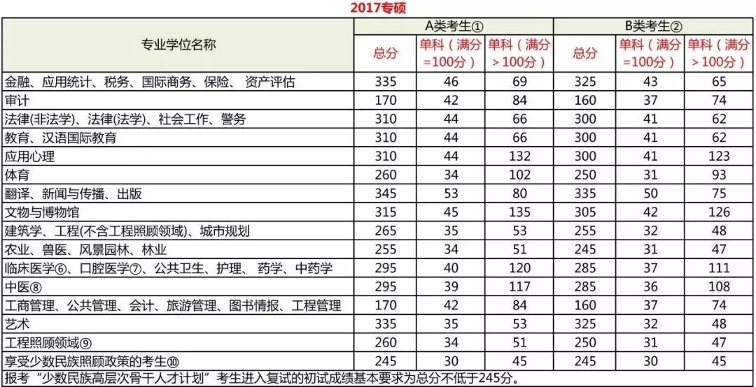 考研分数到底要考多少分？每科都有分数线吗？