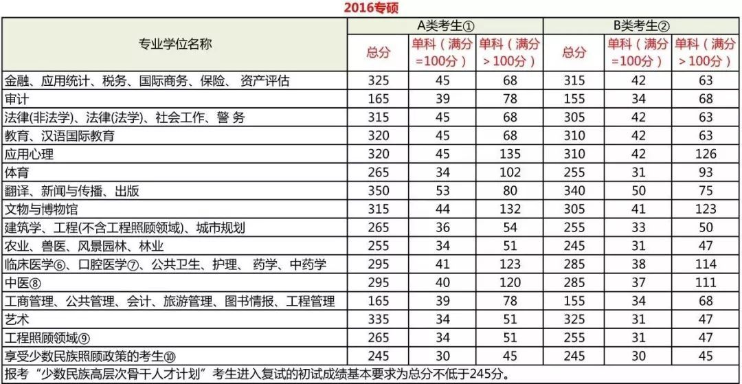 考研分数到底要考多少分？每科都有分数线吗？