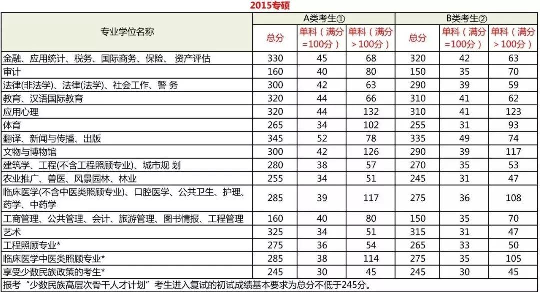 考研分数到底要考多少分？每科都有分数线吗？