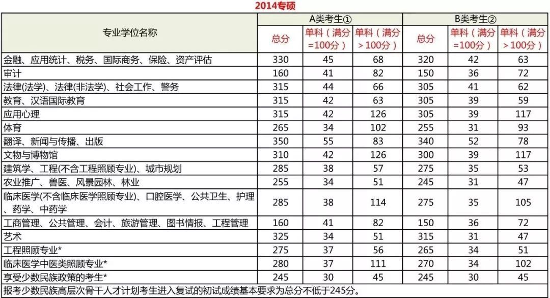 考研分数到底要考多少分？每科都有分数线吗？