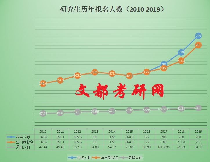 近10年考研报录比及考研难度的变化趋势，考研热是必然趋势