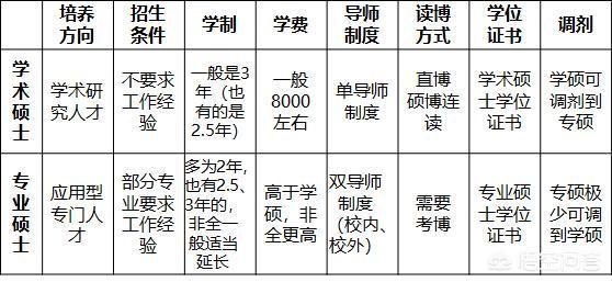  全日制研究生和非全日制研究生的区别是什么？