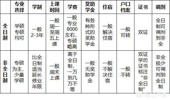  全日制研究生和非全日制研究生的区别是什么？