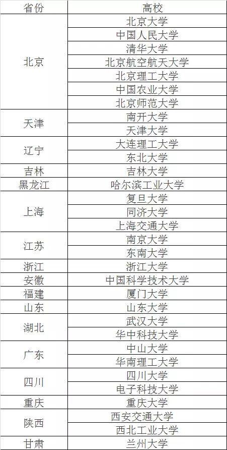 34所自划线高校又是哪些大学? 