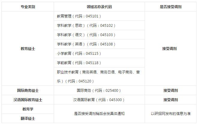 吉林外国语大学2019年硕士研究生复试工作安排