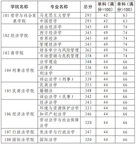 西北政法大学2019年硕士研究生复试录取方案及办法