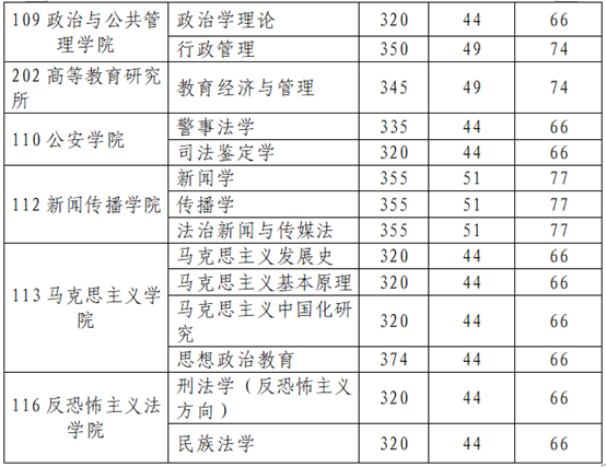 西北政法大学2019年硕士研究生复试录取方案及办法