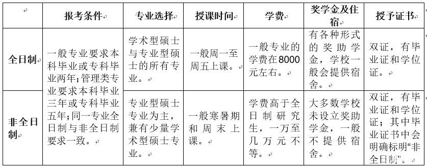 在职考研到底应该选择全日制考研还是非全日制考研？