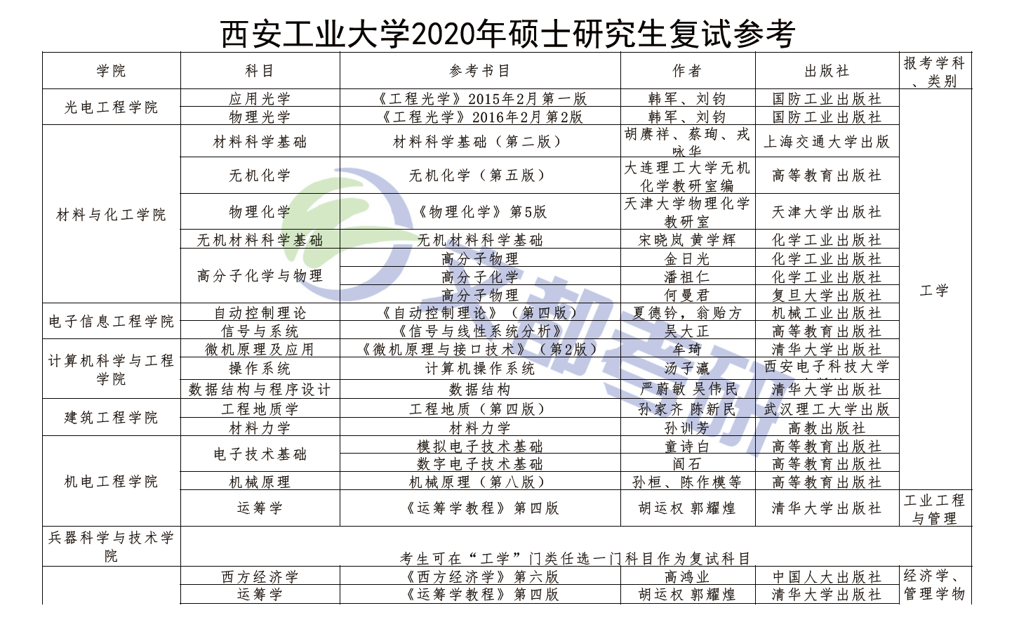 西安工业大学2020年硕士研究生复试参考资料