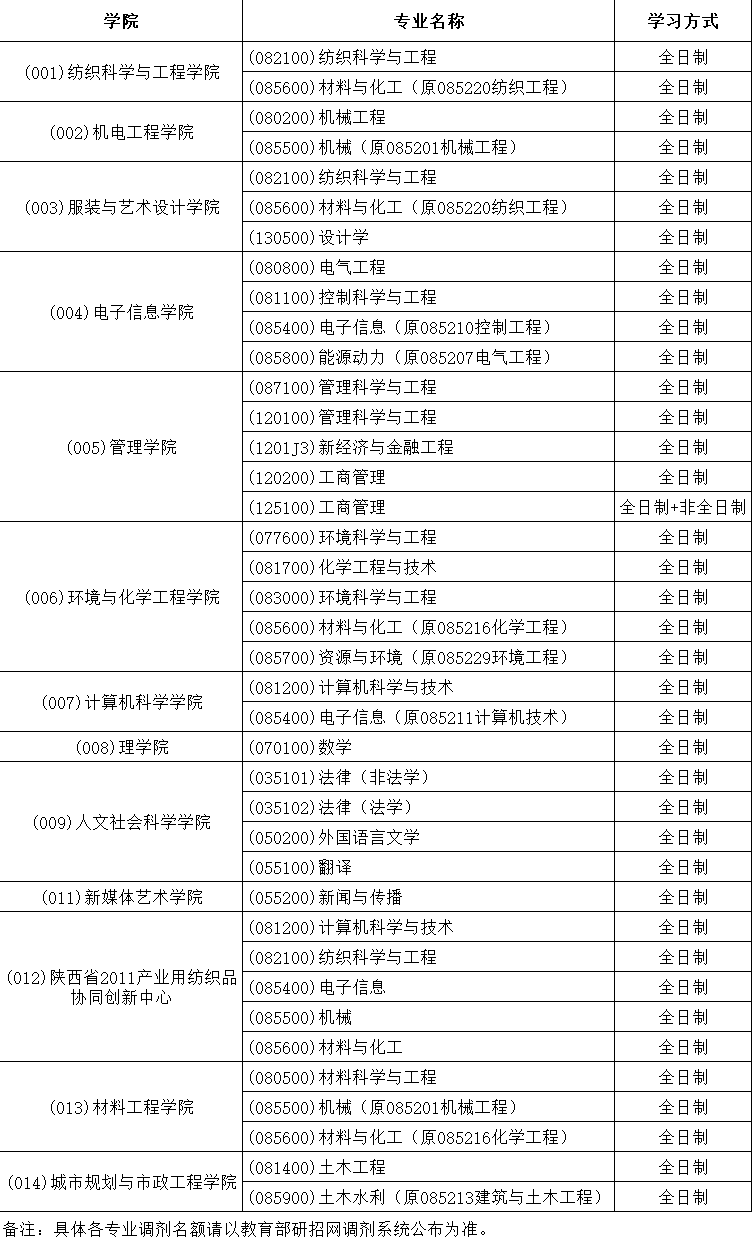 西安工程大学2020年硕士研究生招生调剂专业