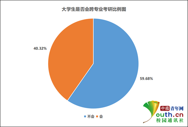 “跨专业”考研成功率比较高的专业