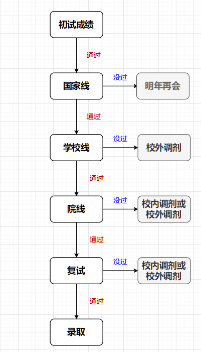 三步教你判断能否进复试条线，牢记这六根线