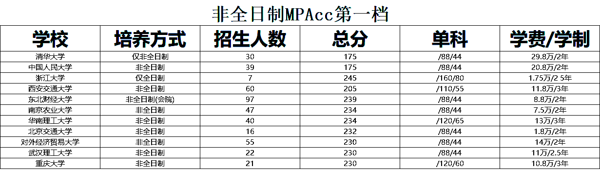 非全日制会计专硕（MPAcc）考研复试分数线对比及招生人数