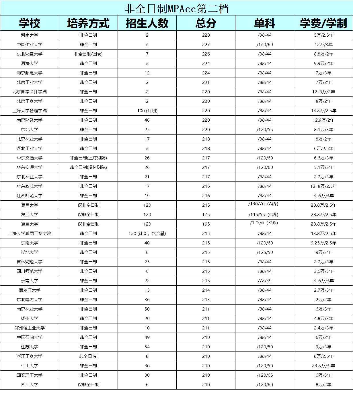 非全日制会计专硕（MPAcc）考研复试分数线对比及招生人数