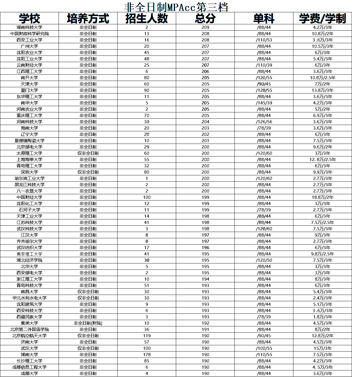 非全日制会计专硕（MPAcc）考研复试分数线对比及招生人数