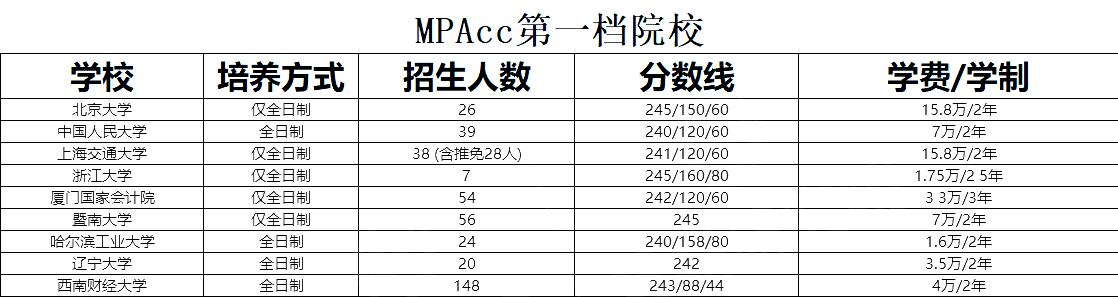 非全日制会计专硕（MPAcc）考研复试分数线对比及招生人数