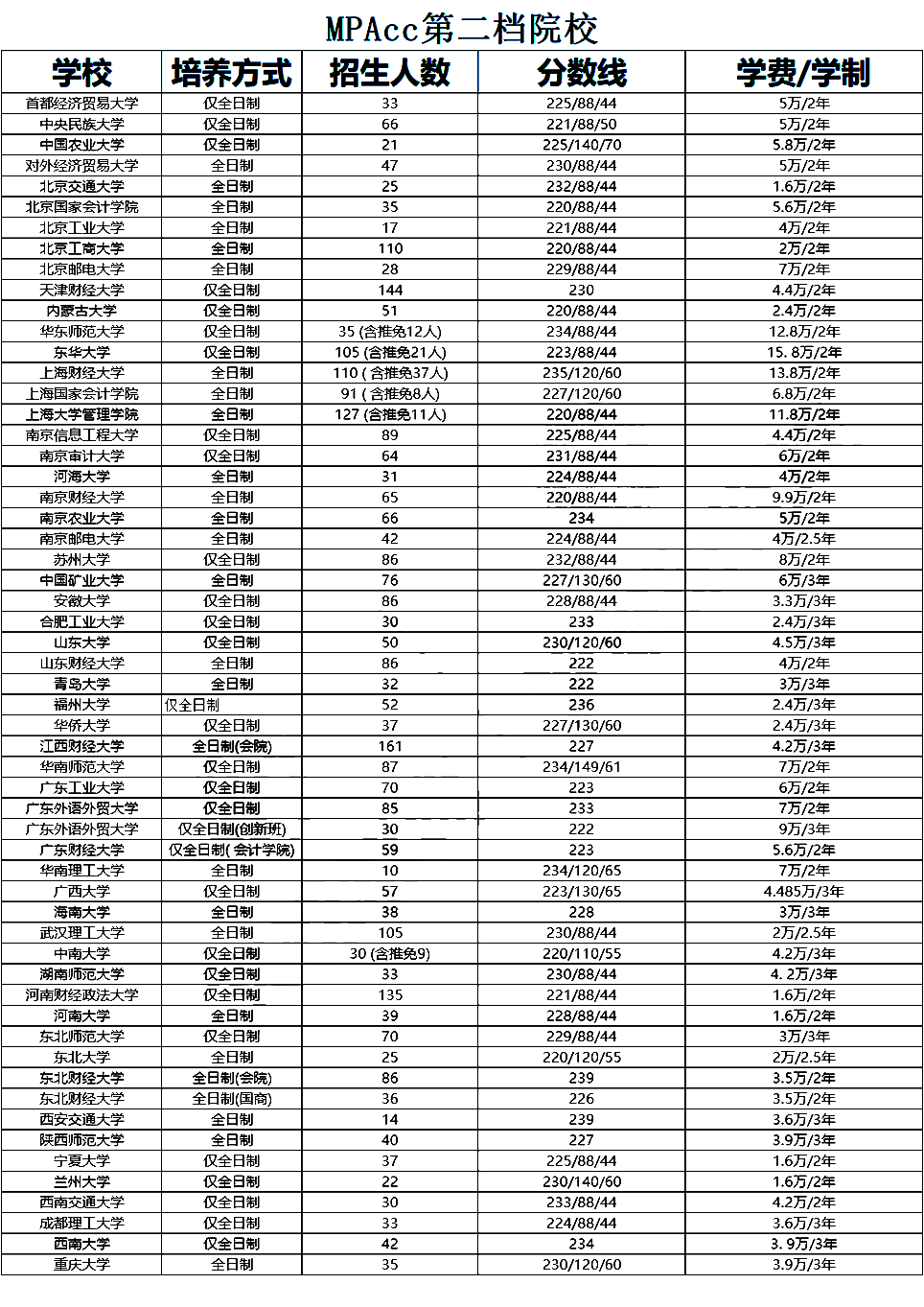 非全日制会计专硕（MPAcc）考研复试分数线对比及招生人数