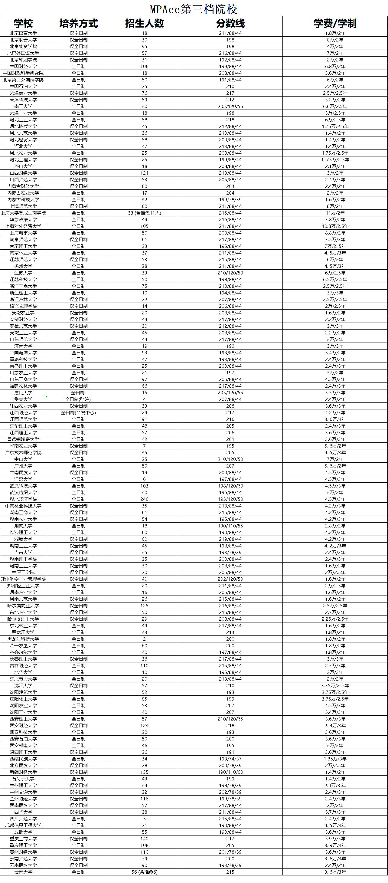 非全日制会计专硕（MPAcc）考研复试分数线对比及招生人数