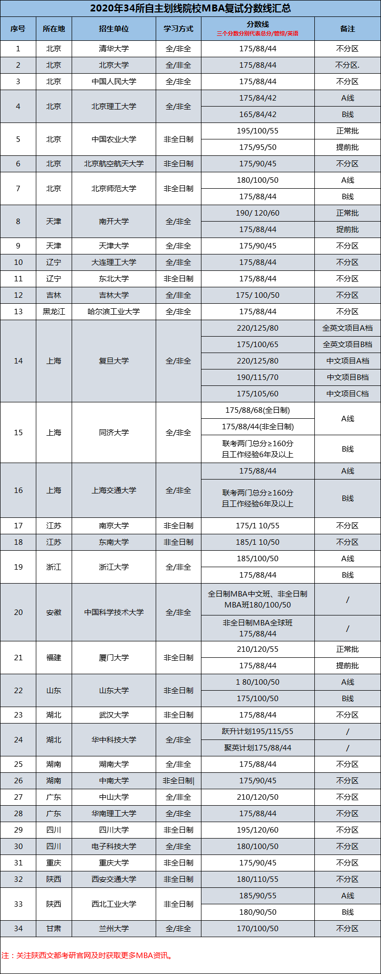 管理类联考（MBA）考研复试分数线对比及单科分数线