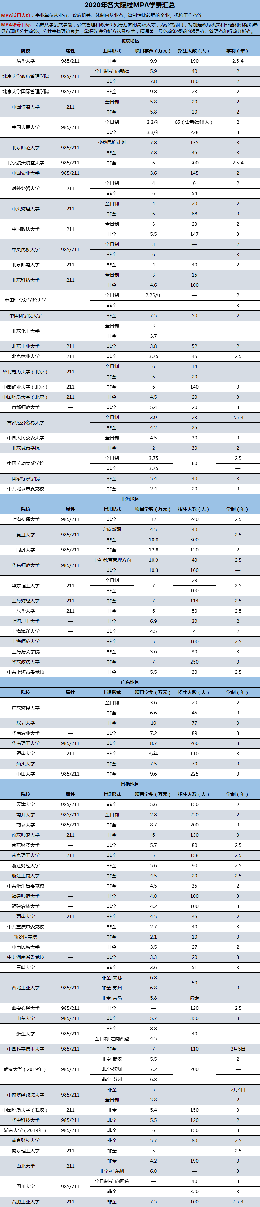 2020年各大院校公共管理硕士（MPA）学费汇总