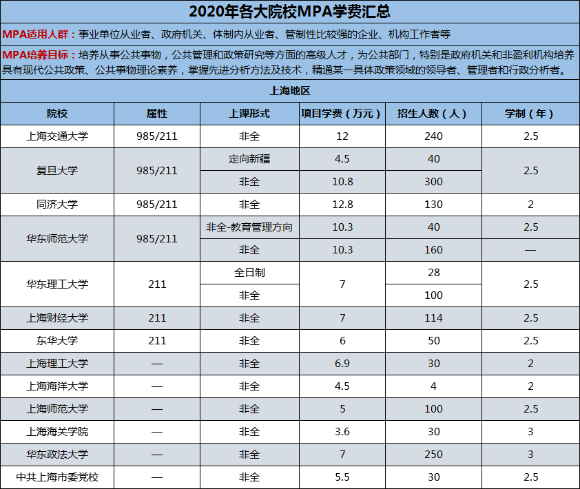 2020年各大院校公共管理硕士（MPA）学费汇总