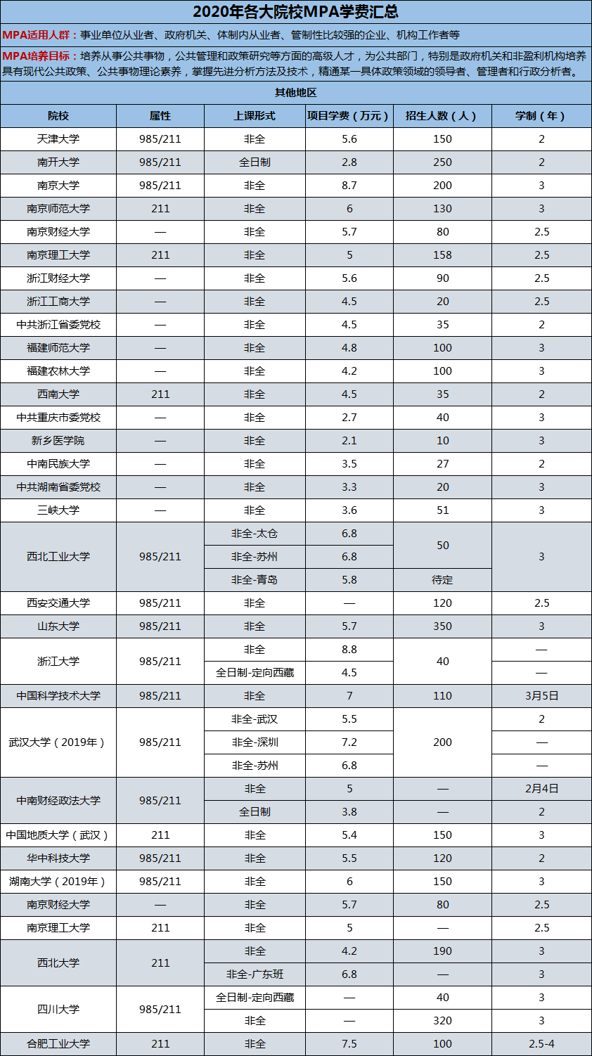 2020年各大院校公共管理硕士（MPA）学费汇总