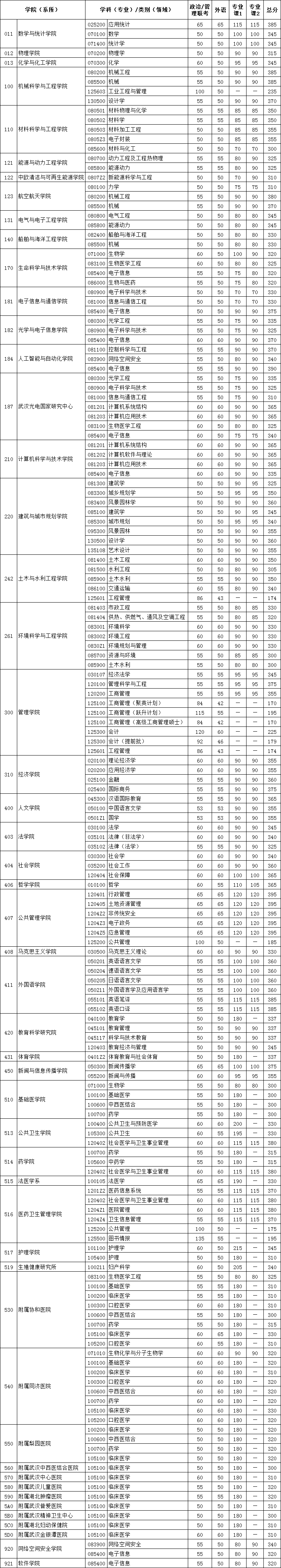 华中科技大学2021年硕士研究生入学考试复试基本分数线