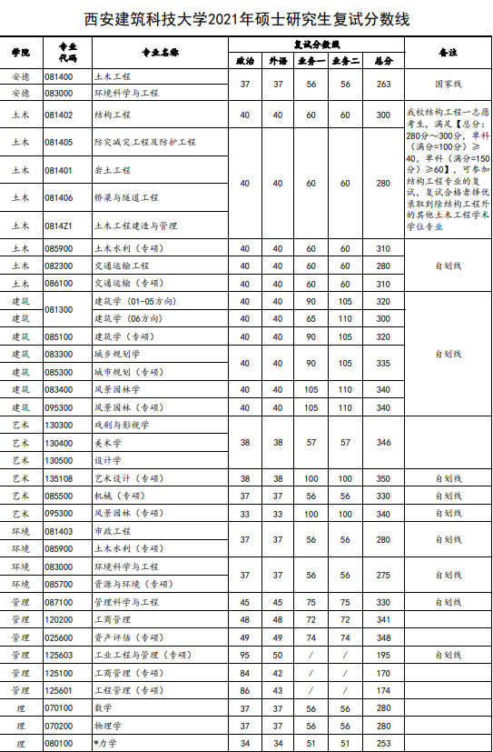 西安建筑科技大学2021年硕士研究生入学考试复试基本分数线