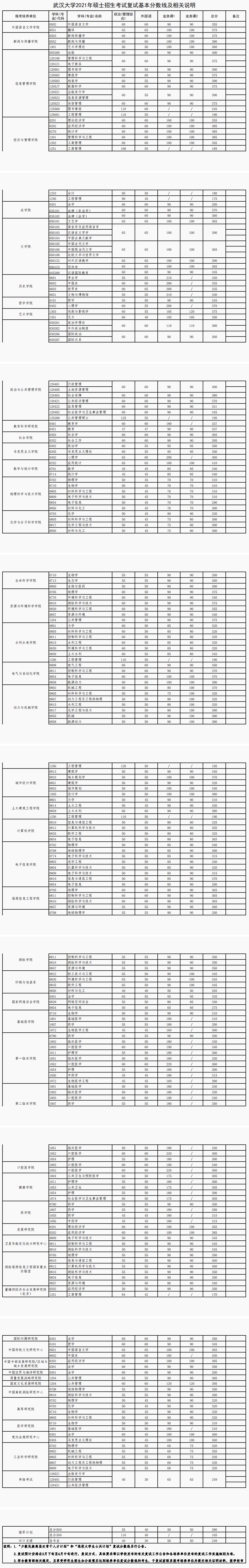 武汉大学2021年硕士研究生入学考试复试基本分数线