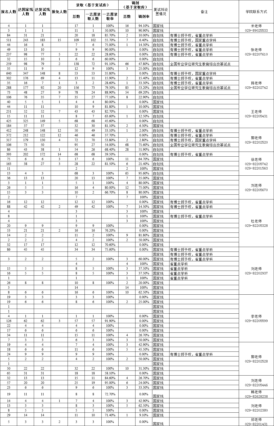 西安建筑科技大学2018年硕士全日制各专业招生情况