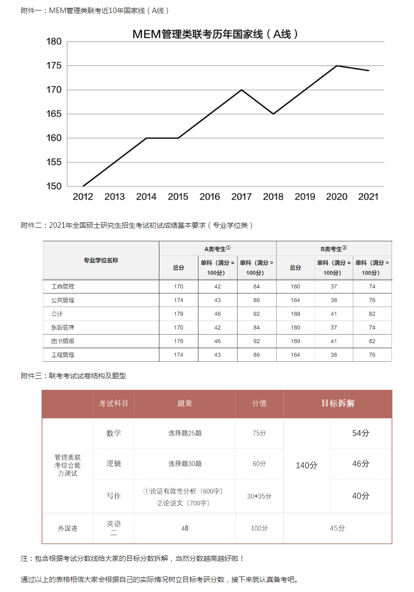 22工程管理考研