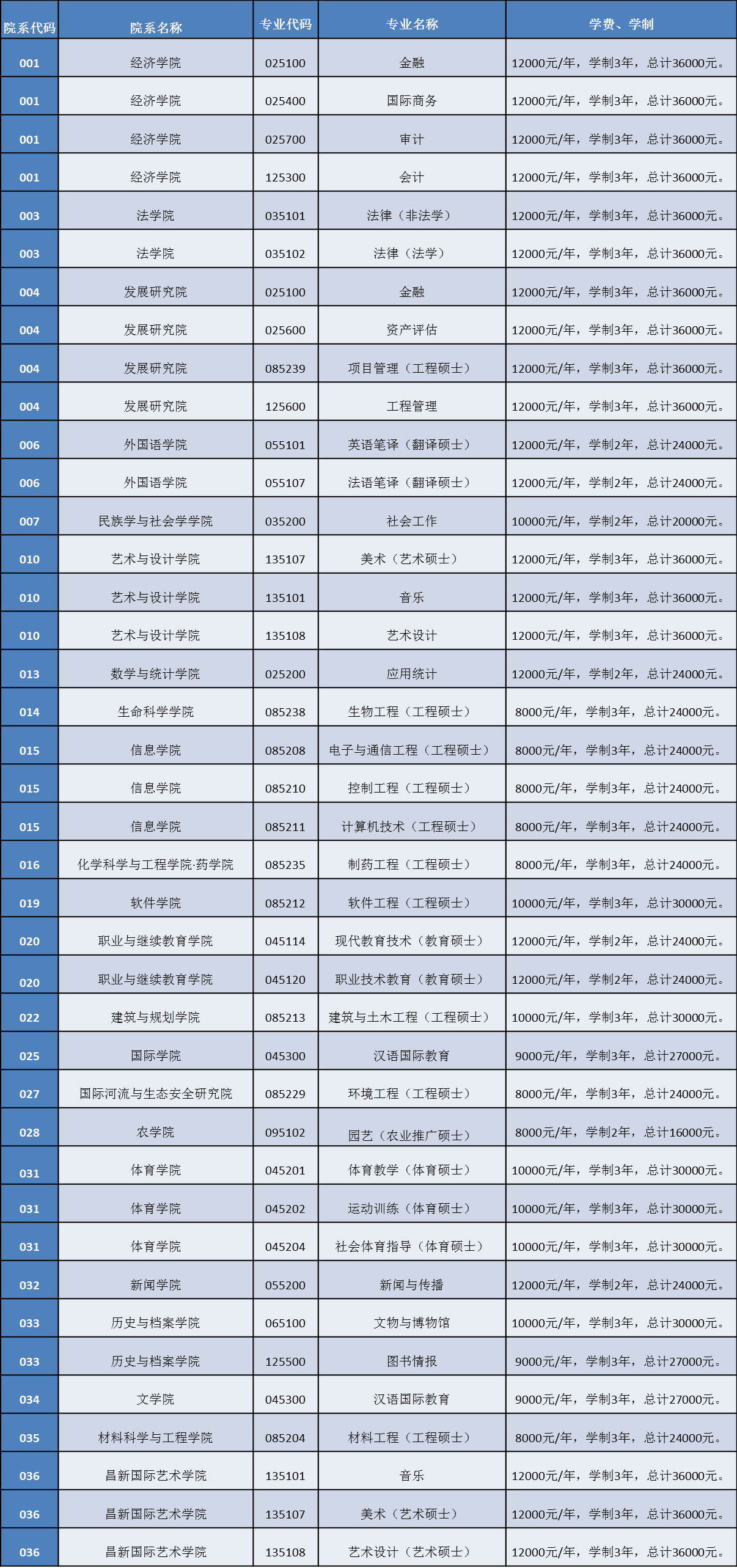 云南大学2018研究生招生专业目录