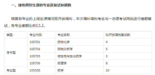 福建医科大学2018考研调剂信息药学院