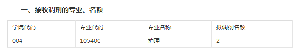 福建医科大学2018考研调剂信息护理学院