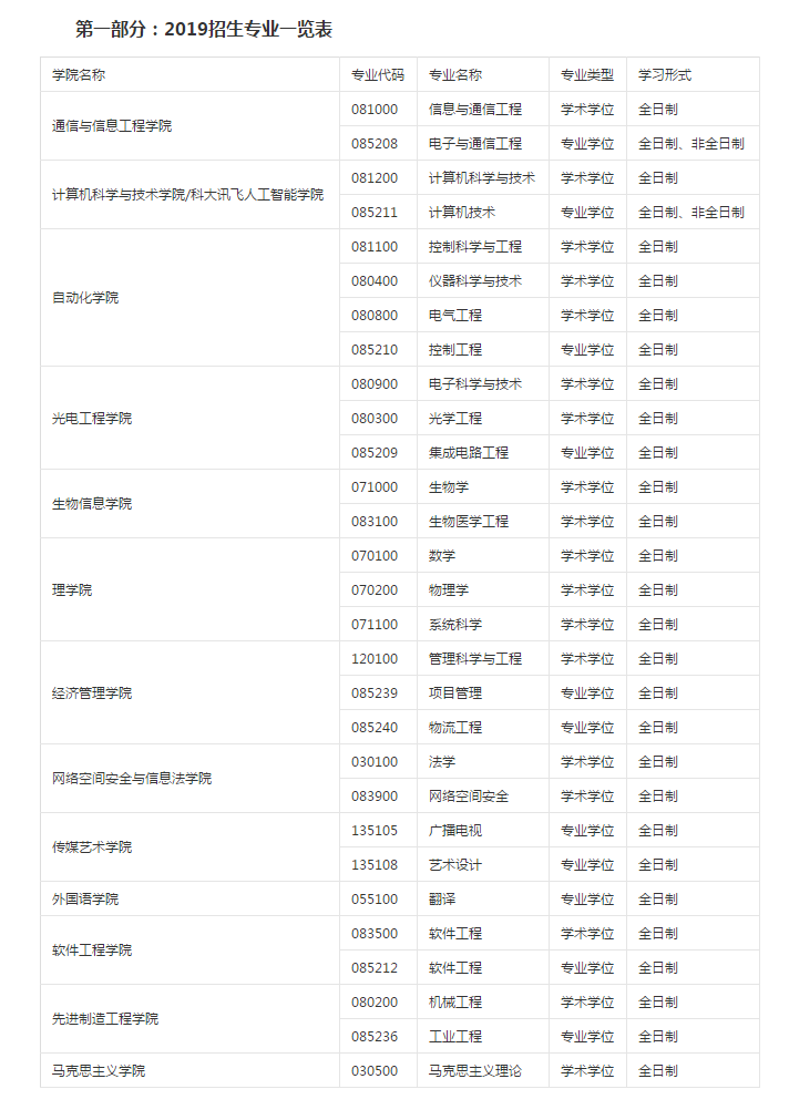 重庆邮电大学2019硕士研究生招生简章